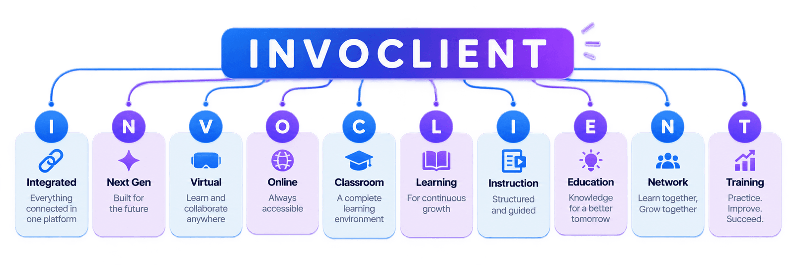 INVOCLIENT full form diagram across ten cards